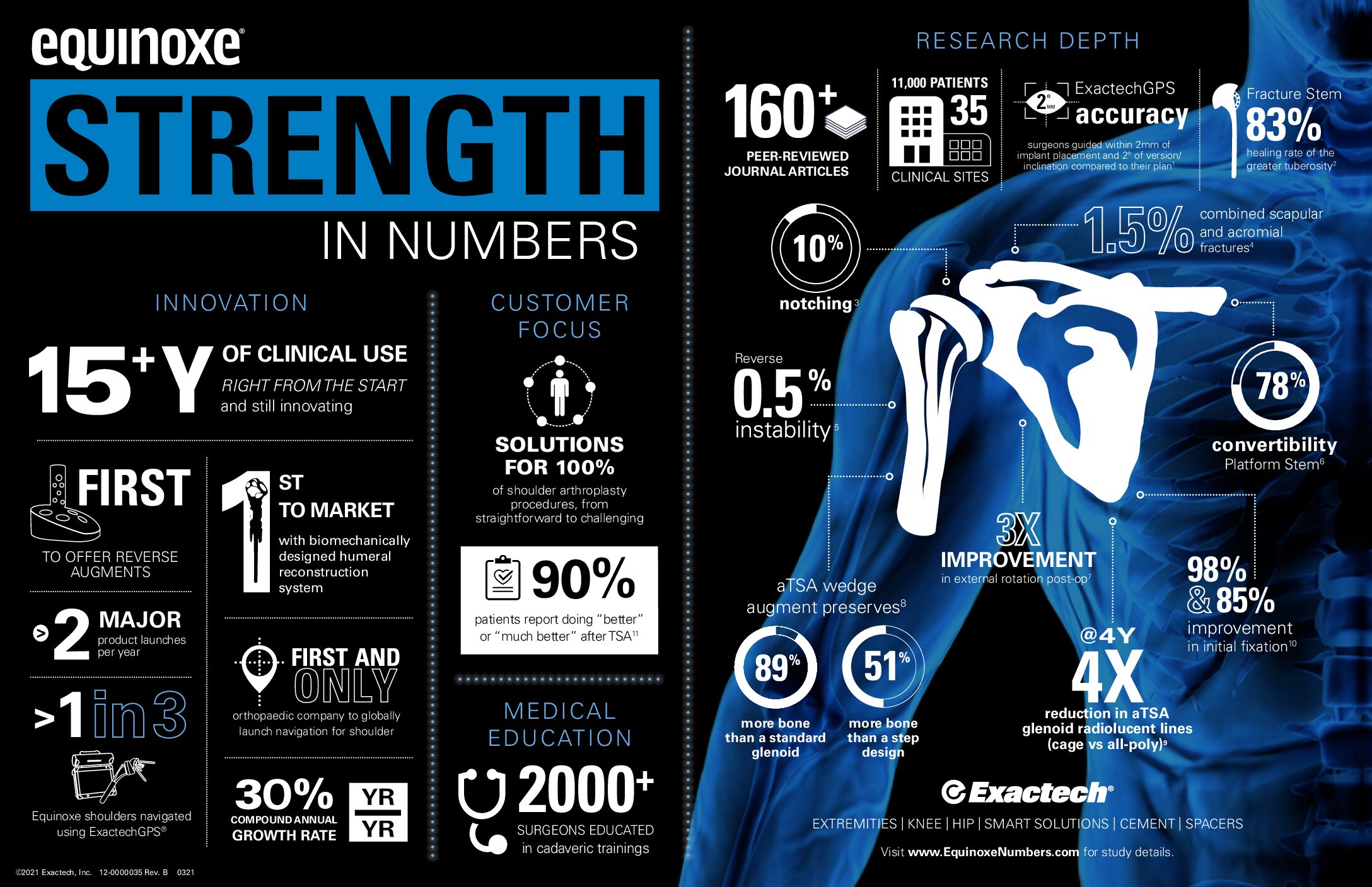 Exactech Equinoxe Shoulder Strength In Numbers Infographic - 12-0000035 Rev. B